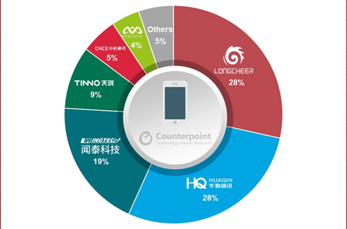 OEM砍單，全球智能手機ODM/IDH出貨量同比下降5％